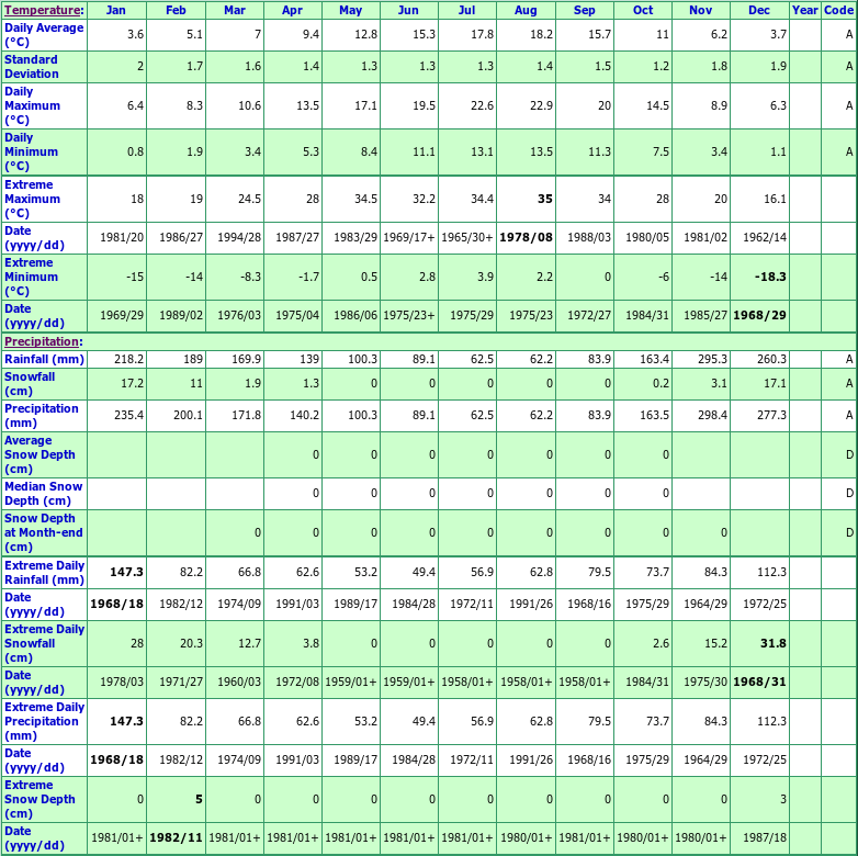 Burnaby Mtn Terminal Climate Data Chart